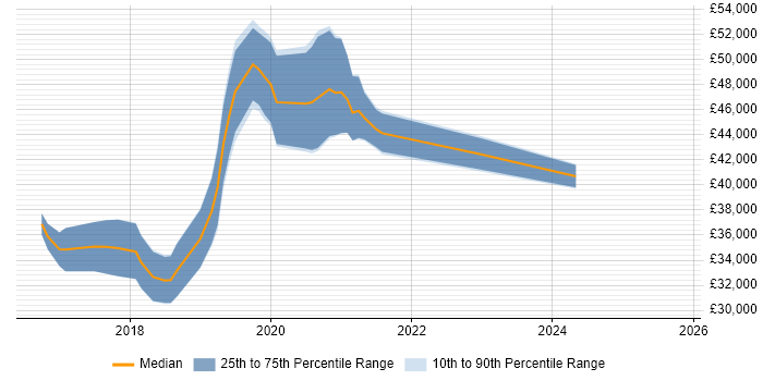 Salary distribution trend for jobs in Glasgow citing Veeam