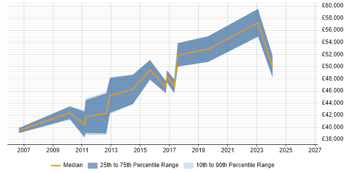 Salary distribution trend for Vendor Manager job vacancies in Glasgow