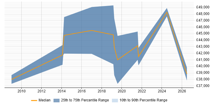 Salary distribution trend for jobs in Glasgow citing Verilog