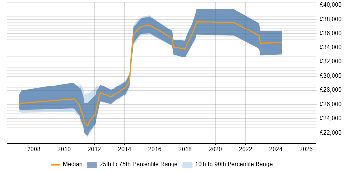 Salary distribution trend for jobs in Glasgow citing Verint