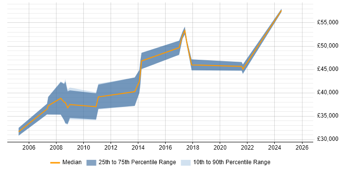 Salary distribution trend for jobs in Glasgow citing VHDL