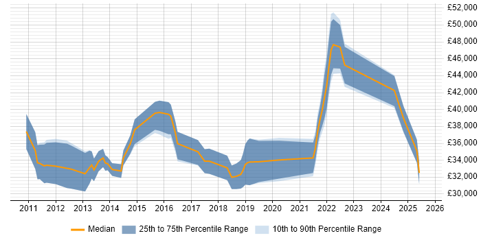 Salary distribution trend for jobs in Glasgow citing Virtual Environments