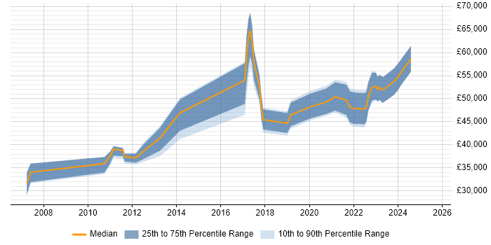 Salary distribution trend for jobs in Glasgow citing Virtual Machines