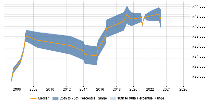 Salary distribution trend for jobs in Glasgow citing Virtual Servers