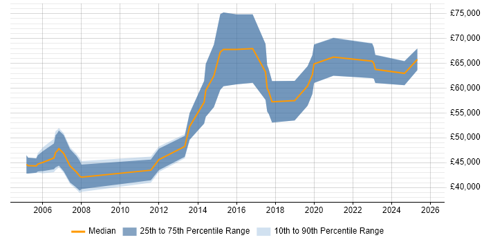 Salary distribution trend for jobs in Glasgow citing Virtual Team Management