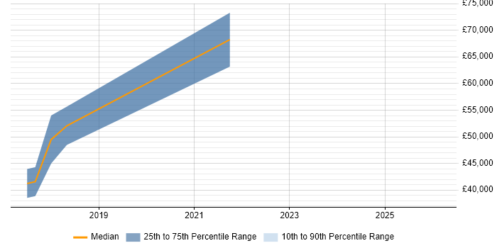 Salary distribution trend for jobs in Glasgow citing VirtualBox