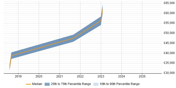 Salary distribution trend for jobs in Glasgow citing Visual Studio Code