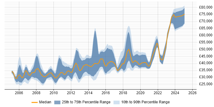 Salary distribution trend for jobs in Glasgow citing Visual Studio