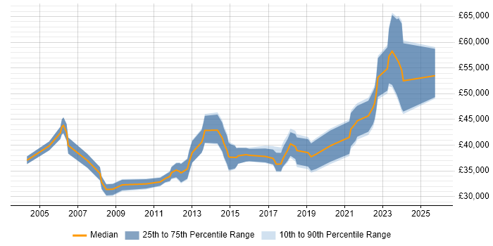 Salary distribution trend for jobs in Glasgow citing VLAN