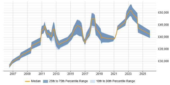 Salary distribution trend for jobs in Glasgow citing VMware ESXi