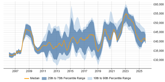 Salary distribution trend for jobs in Glasgow citing VMware Infrastructure