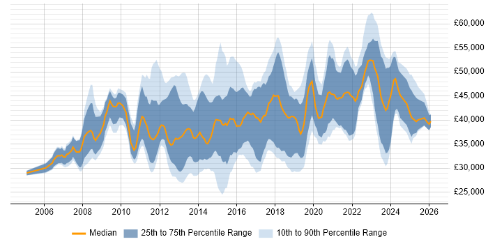 Salary distribution trend for jobs in Glasgow citing VMware
