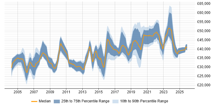 Salary distribution trend for jobs in Glasgow citing VPN