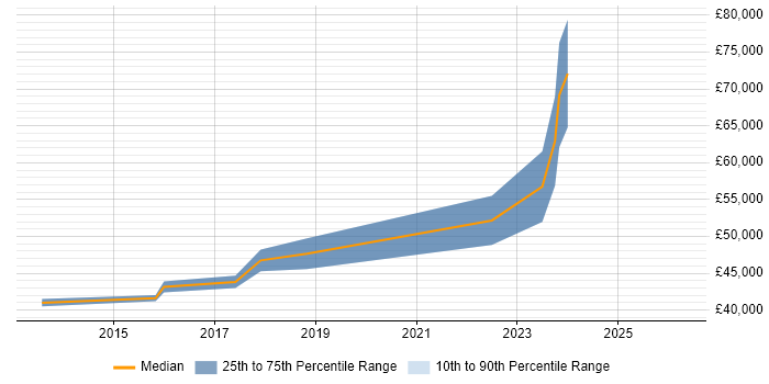 Salary distribution trend for jobs in Glasgow citing VRRP