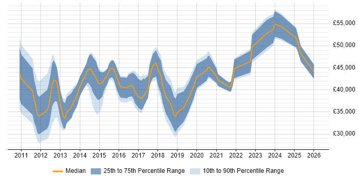 Salary distribution trend for jobs in Glasgow citing vSphere