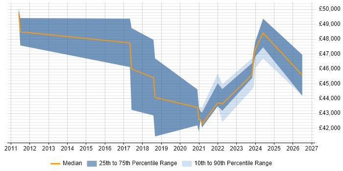 Salary distribution trend for jobs in Glasgow citing Vulnerability Remediation