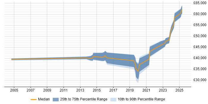 Salary distribution trend for jobs in Glasgow citing Vulnerability Scanning Salary distribution trend for jobs in Glasgow citing Vulnerability Scanning