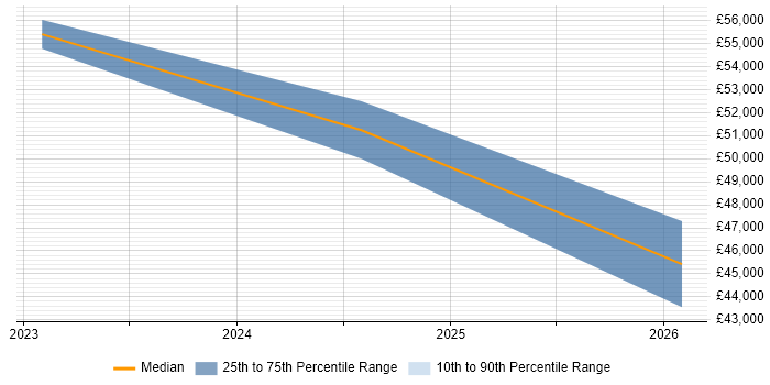 Salary distribution trend for jobs in Glasgow citing VXLAN