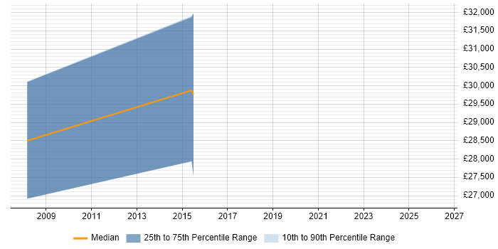 Salary distribution trend for jobs in Glasgow citing WAI