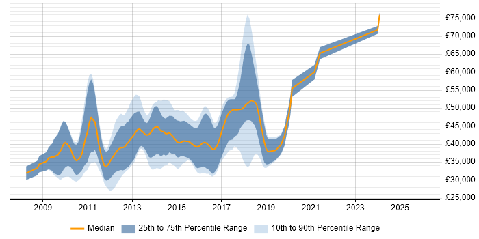 Salary distribution trend for jobs in Glasgow citing WCF