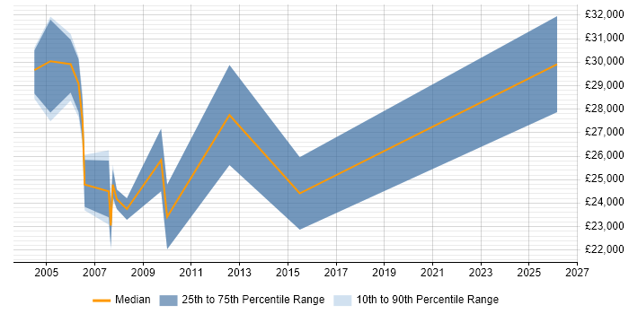 Salary distribution trend for Web Administrator job vacancies in Glasgow