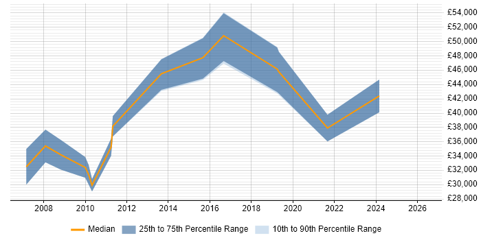 Salary distribution trend for jobs in Glasgow citing Web Analytics