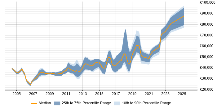 Salary distribution trend for jobs in Glasgow citing Web Application Development