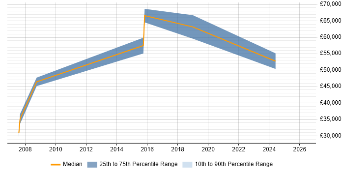 Salary distribution trend for jobs in Glasgow citing Web Conferencing