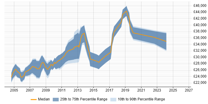 Salary distribution trend for Web Designer job vacancies in Glasgow
