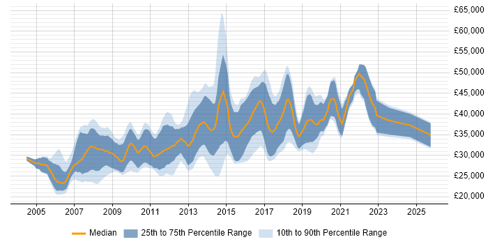 Salary distribution trend for Web Developer job vacancies in Glasgow