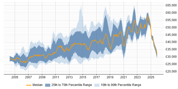 Salary distribution trend for jobs in Glasgow citing Web Development