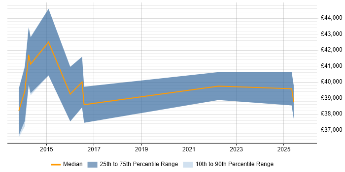 Salary distribution trend for jobs in Glasgow citing Web Filtering