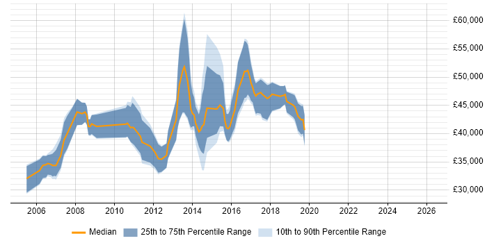 Salary distribution trend for jobs in Glasgow citing WebSphere Application Server