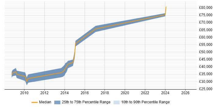Salary distribution trend for jobs in Glasgow citing WF