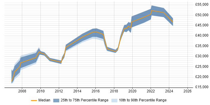 Salary distribution trend for jobs in Glasgow citing WFM