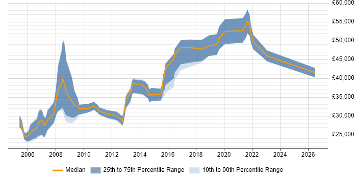 Salary distribution trend for Windows Engineer job vacancies in Glasgow