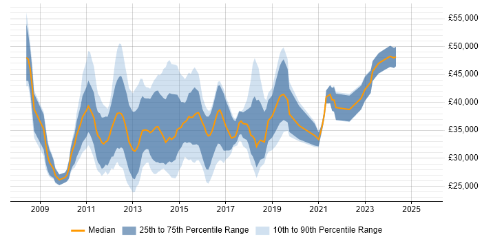 Salary distribution trend for jobs in Glasgow citing Windows Server 2008