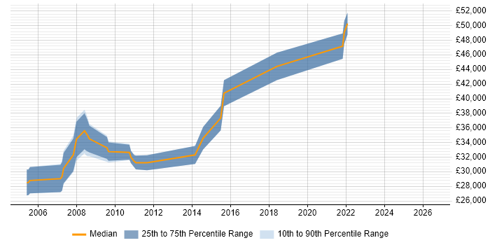 Salary distribution trend for Windows Server Engineer job vacancies in Glasgow