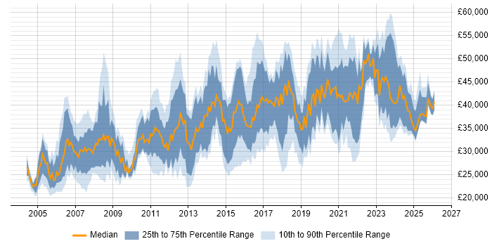 Salary distribution trend for jobs in Glasgow citing Windows Server