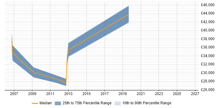 Salary distribution trend for Windows Systems Engineer job vacancies in Glasgow