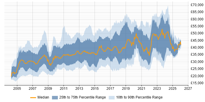 Salary distribution trend for jobs in Glasgow citing Windows