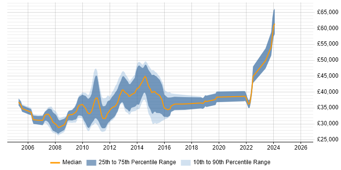 Salary distribution trend for jobs in Glasgow citing WinForms