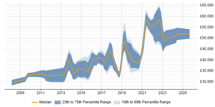 Salary distribution trend for jobs in Glasgow citing Wireframes