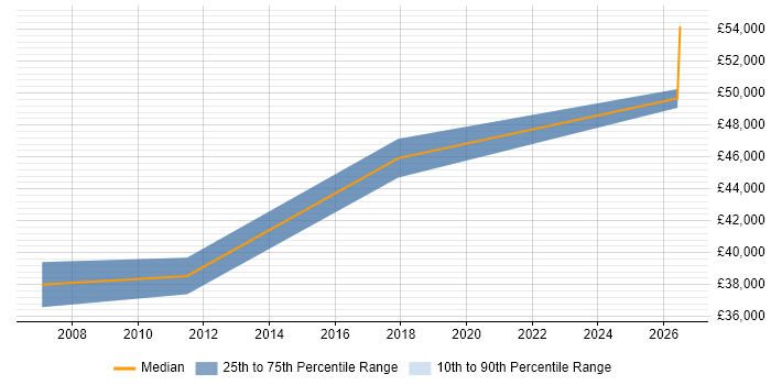 Salary distribution trend for Wireless Engineer job vacancies in Glasgow