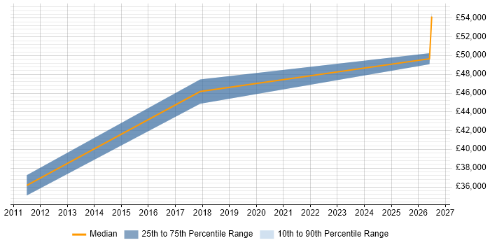 Salary distribution trend for Wireless Network Engineer job vacancies in Glasgow