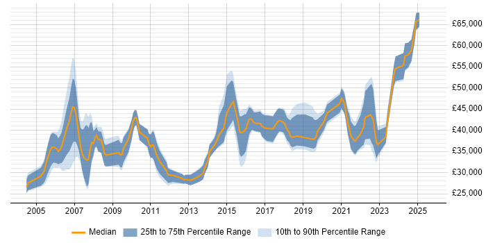 Salary distribution trend for jobs in Glasgow citing Wireless