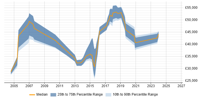 Salary distribution trend for jobs in Glasgow citing WLAN