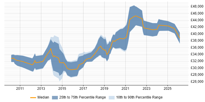 Salary distribution trend for jobs in Glasgow citing WordPress