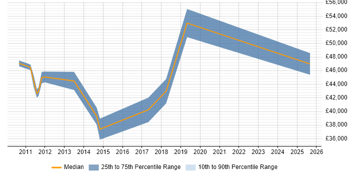 Salary distribution trend for jobs in Glasgow citing Workload Management