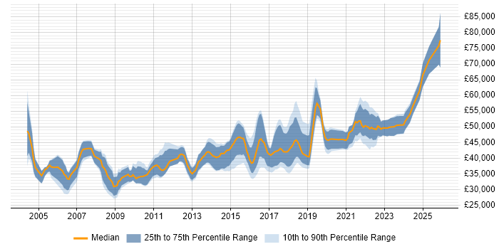 Salary distribution trend for jobs in Glasgow citing Workshop Facilitation